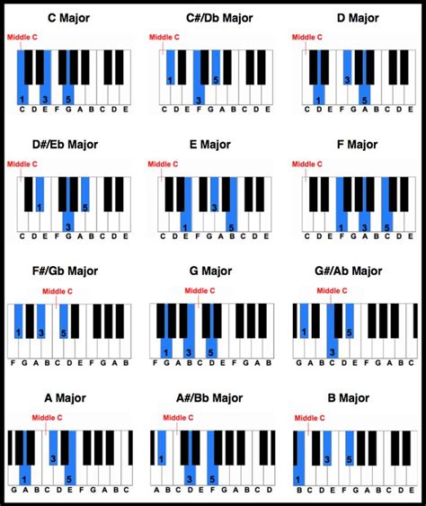 Printable Piano Chord Chart Free Printable Piano Chord Chart Get My