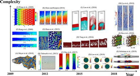 Simulations Of Multiphase Flows At Different Levels Of Complexity With Download Scientific