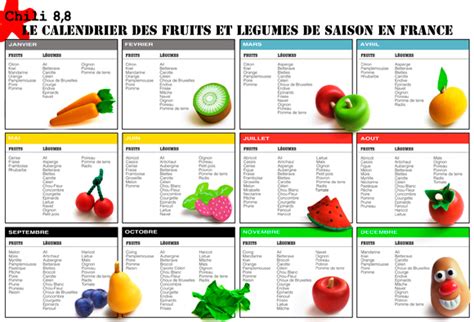 Ma Chrysalide Calendrier des fruits et légumes de saison en France
