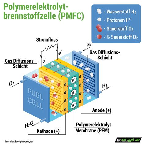 Er wandelt bewegungsenergie in elektrische energie um und kommt somit überall dort zum einsatz, wo strom erzeugt werden soll. Grundlagen: Wie funktioniert ein Wasserstoff-Fahrzeug - e ...