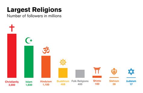 World Religions Histogram Major Religious Groups Chart Stock