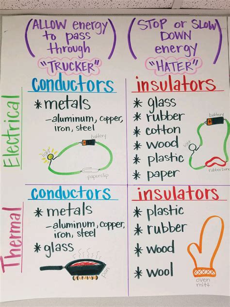 Conductorsinsulators Thermalelectrical Fourth Grade