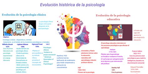 Evolución Histórica De La Psicología Infogram