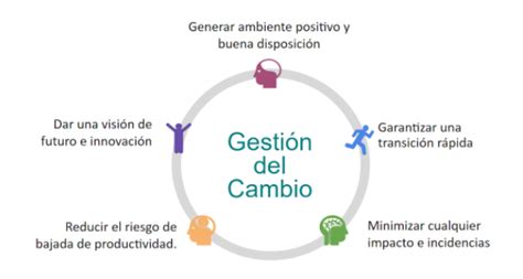 Gestión Del Cambio Desarrollamos Personas Y Mejoramos Organizaciones