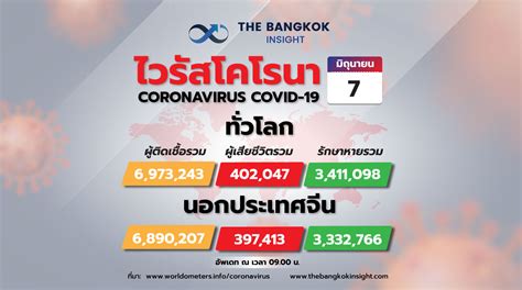 โควิดไทยวันนี้ พบผู้ติดเชื้อ 1,582 ราย เผยยอดผู้เสียชีว … ยอดผู้ติดเชื้อโควิดวันนี้ ทั่วโลก 6.97 ล้าน 'อินเดีย' พุ่ง ...