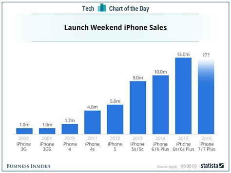 Apple Iphone Launch Weekend Sales Chart Business Insider