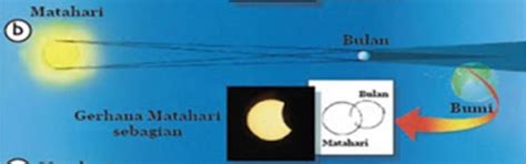 Gerhana bulan sebagian atau separuh adalah jenis gerhana bulan yang hanya sebagian daerah dari jenis gerhana bulan penumbra ini dibagi menjadi dua, yaitu gerhana penumbra total dan gambar gerhana bulan. Pengertian Gerhana dan Macam-Macam Gerhana Matahari dan ...