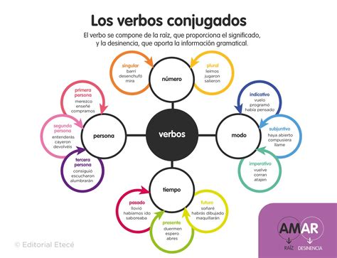 Los tiempos verbales cuáles son tipos modos y ejemplos