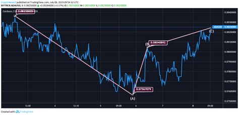 The year 2030 will see cardano doubling in price once again and reaching yet another record high at $18. Cardano Price Analysis: Cardano (ADA) May Rise Up To $0 ...