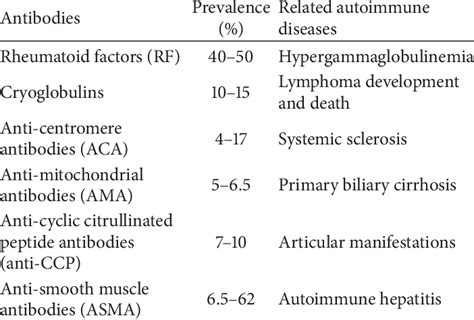 Prevalence And Associated Diseases Of Autoantibodies Download Table