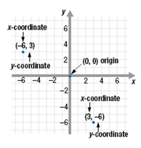 The cartesian plane was created by rené descartes to help a cartesian plane's x and y axis divides up the plane into four quadrants. The Cartesian Coordinate System