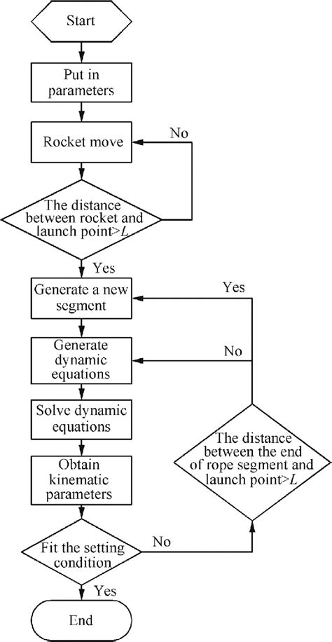 Flowchart For A Calculator