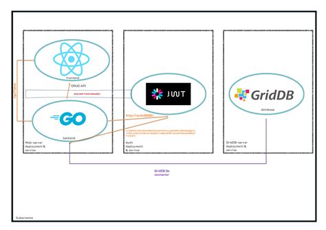 Creating A Kubernetes Application Using Griddb And Go Griddb Open