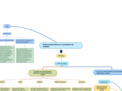 Salud Y Enfermedad Laboral Mind Map The Best Porn Website