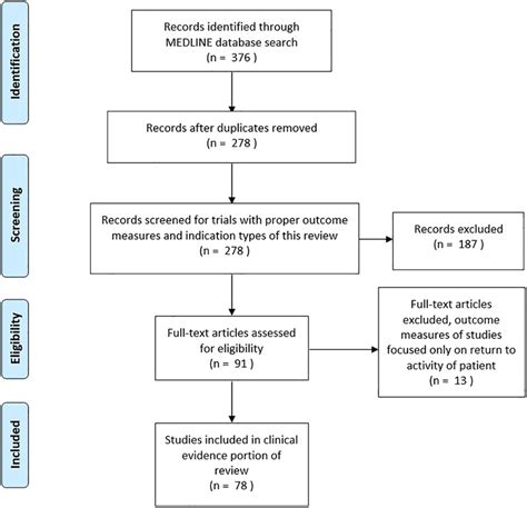 Flowchart Showing The Selection Process For The Clinical Evidence