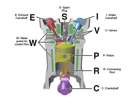 When you stroke an engine, you are increasing the distance the piston travels from tdc to bdc. how does diesel engine works #SWEngines | Combustion ...