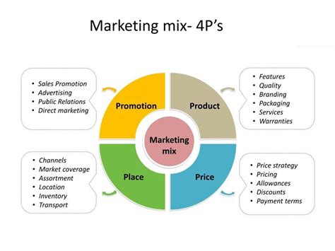 4p Marketing Là Gì Xây Dựng Chiến Lược 4p đỉnh Nhất Tại đây 2023