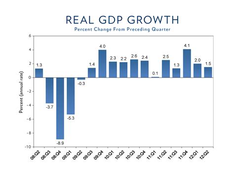 21 Beautiful Economic Growth By President Chart Arninho Popper Neto