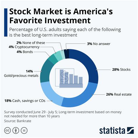 Americans Love To Invest In The Stock Market Infographic Visualistan