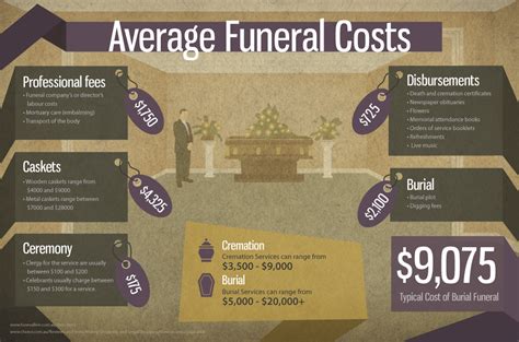 These typically cost under $250. 10 Interesting Funeral Infographics » Urns | Online