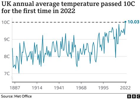 Uk Weather 2022 Was Warmest Year Ever Met Office Confirms Bbc News