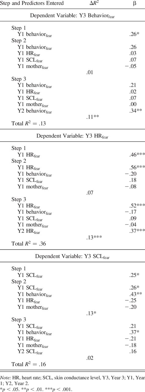 Summary Of All Stepwise Regression Analysis For Variables Predicting