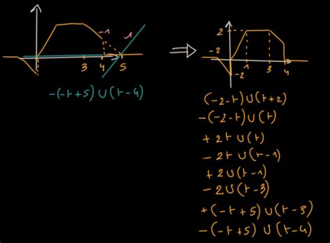 representation of signal unit ramp function unit step 46 off