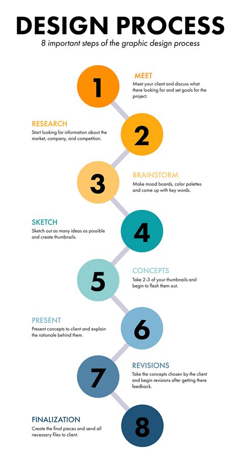 Design Process Infographic Behance
