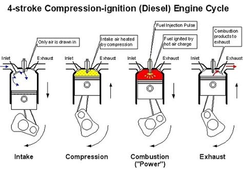 It has all of the advantages that other diesel engines have over gasoline engines. Mechanical World: The Working Cycle Of IC Engines