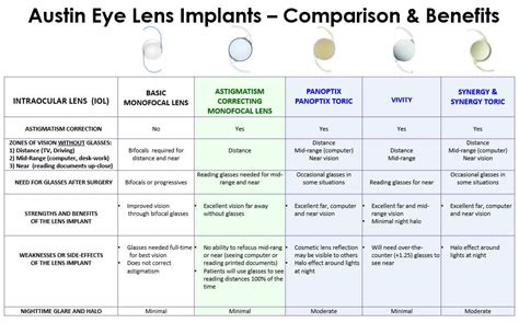 Intraocular Lenses Austin Premium Cataract Surgery Iols