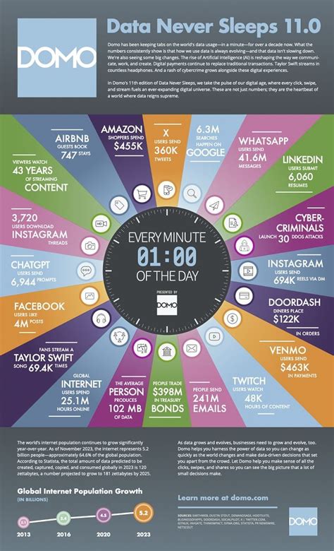 What Happens On The Internet Every Minute 2023 Version Infographic