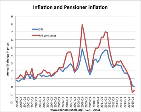 inflation rates for pensioners economics help