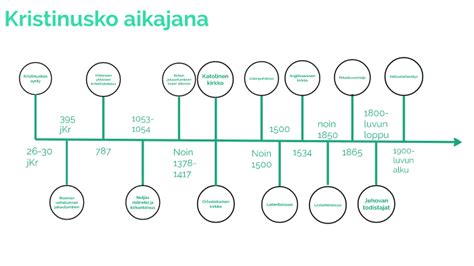 Kristinusko Aikajana By Veeti Saarilahti On Prezi Next