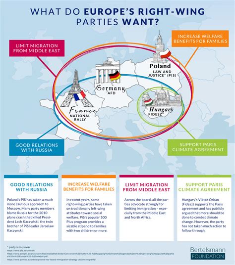 What Do Europes Right Wing Parties Want Politics And Society