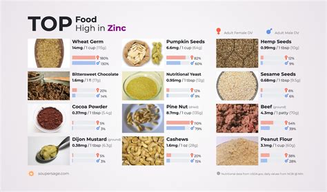 What are the foods high in zinc? Top Food High in Zinc