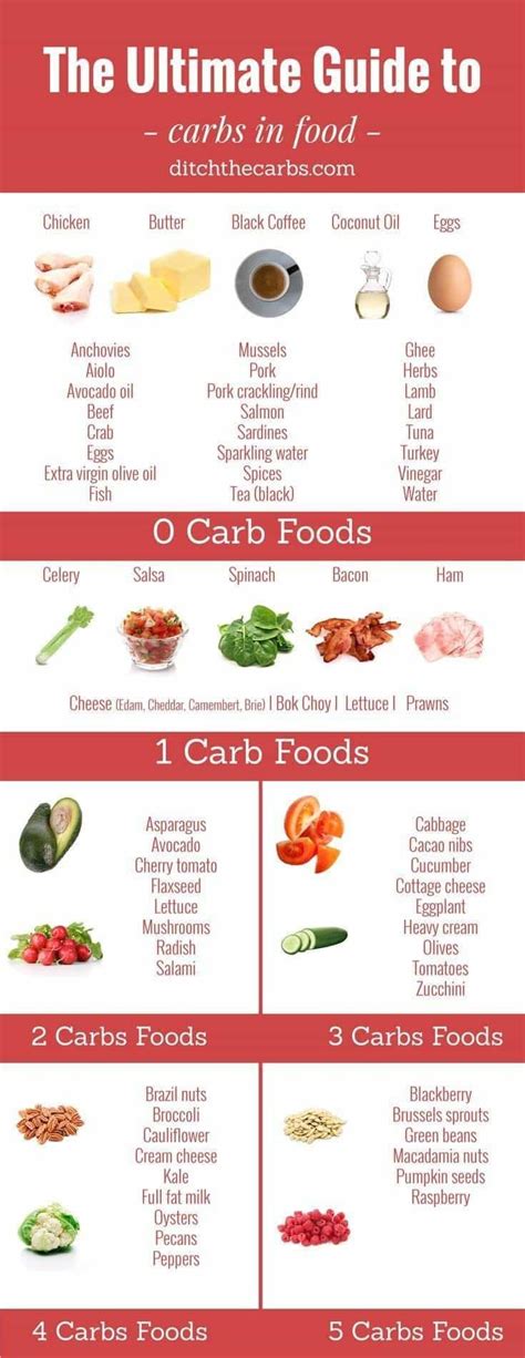 Ultimate Guide To Carbs In Food The Easy Infographic Everyone S Using