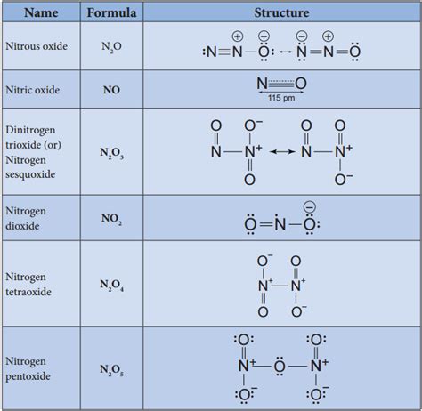 Group 15 Nitrogen Group Elements