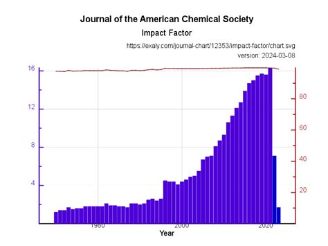 Journal Of The American Chemical Society Impact Factor Exaly