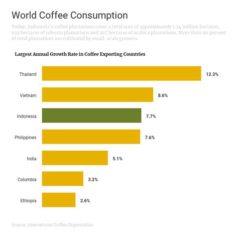 World Coffee Consumption Bar Chart Template Venngage