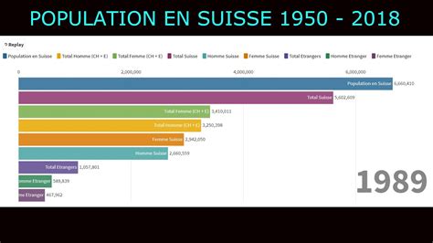 Maybe you would like to learn more about one of these? Population en suisse évolution 1950 - 2018 graphique ...