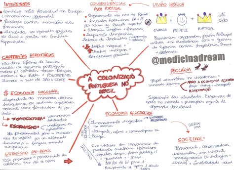 Mapa Mental Brasil Colonial Edulearn