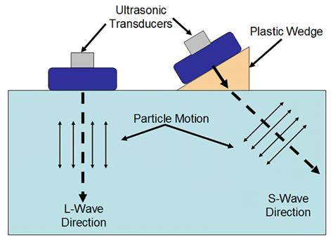 And motion detection wasn't working. What are Ultrasonic Flaw Detectors? | Engineering360