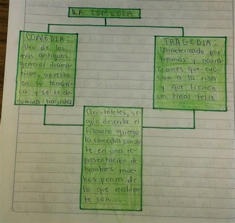 Lee El Siguiente Texto Y Elabora En Tu Cuaderno Un Esquema Para