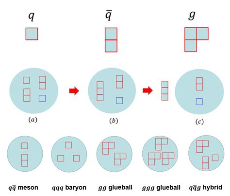 The First Row The Young Diagrams For A Quark Q3 An Antiquark ¯ Q3