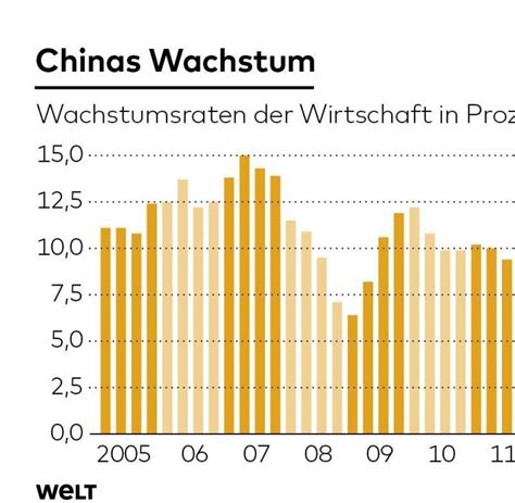 Konjunktur Chinas Wirtschaft Wächst Im 2 Quartal Um 69 Prozent Welt