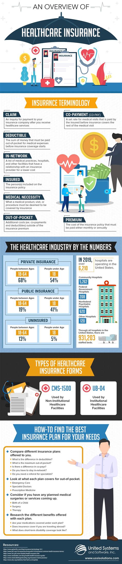 An Overview Of Healthcare Insurance Infographic Visualistan