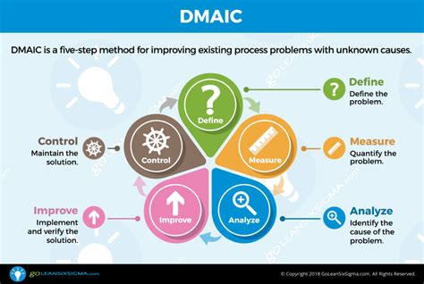 Lean Six Sigma Step By Step Dmaic Infographic Lean Six Sigma