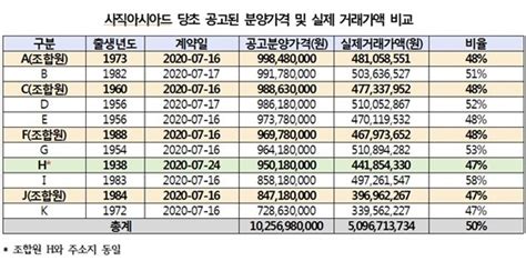 3 김현종 문대통령 우주고속도로 개척…한국판 스페이스x도 현실. 소병훈, 조합이 사직아시아드아파트 미분양 유도 '시장교란 ...