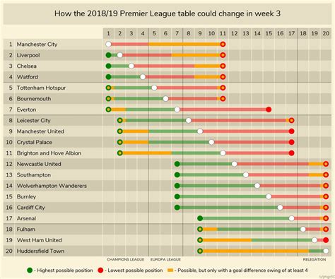 Enter a team or competition. How the Premier League table could change this weekend ...