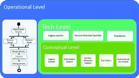 Service Oriented Business Integration Model Download Scientific Diagram